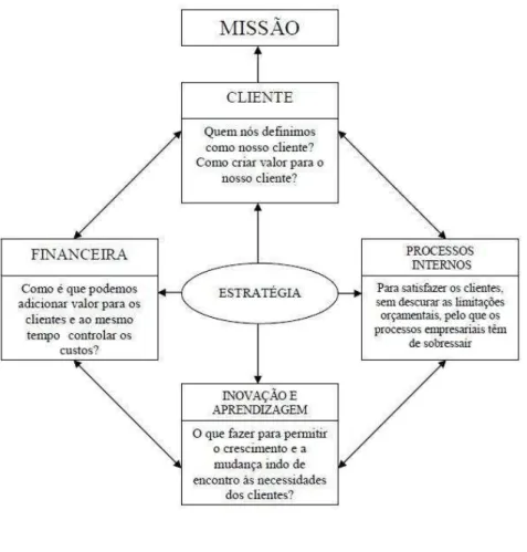 Figura 2 - O Balanced Scorecard – Setor Público 