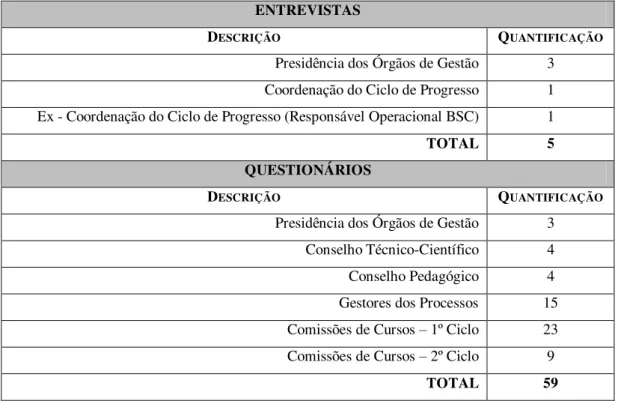 Tabela 1- Construção e Seleção da Amostra 