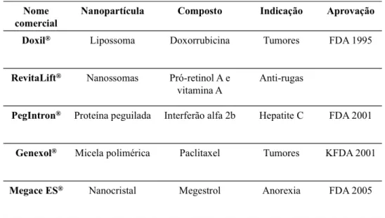 Tabela 1 – Exemplos de nanoformulações comercializadas. Adaptado de Weissing, Pettinger e Murdock  (2014); Li Wu, Martini e Wen (2011)