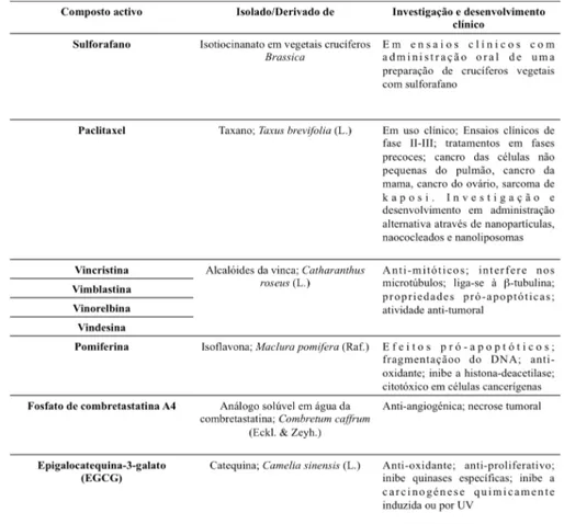 Tabela  5  -  Fitoquímicos  em  ensaios  clínicos  e  em  desenvolvimento  na  terapia  oncológica