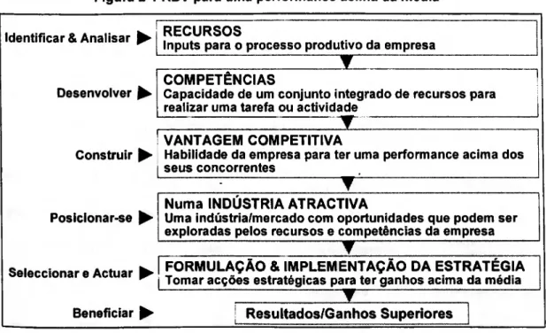 Figura 2-1 RBV para uma performance acima da média  Identificar &amp; Analisar  RECURSOS 