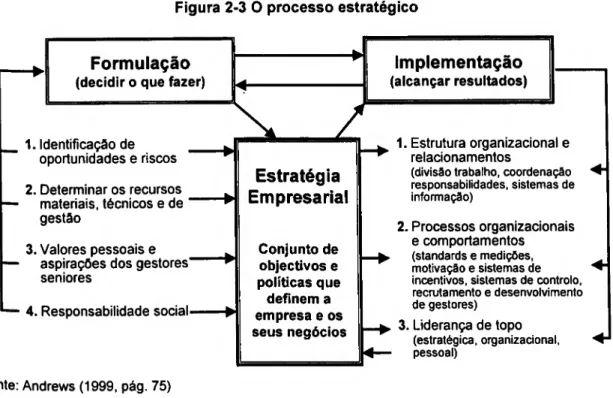 Figura 2-3 O processo estratégico 
