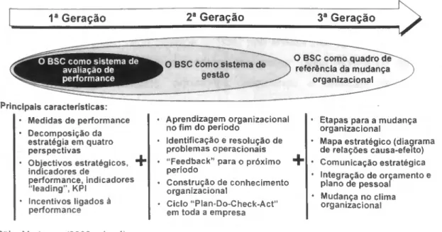 Figura 2-6 A evolução do Balanced Scorecard 