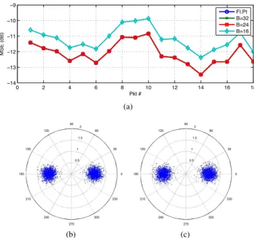 Fig. 3 shows the output (a priori) MSE attained by MQR over all the packets for 16, 24 and 32 bit resolutions, and also the lower bound obtained with a floating-point implementation.