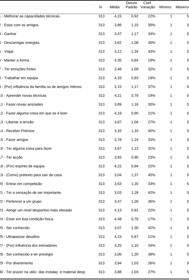 Tabela 5: Valores de tendência central e de dispersão das respostas aos 30 itens do QMAD  pela totalidade da amostra 