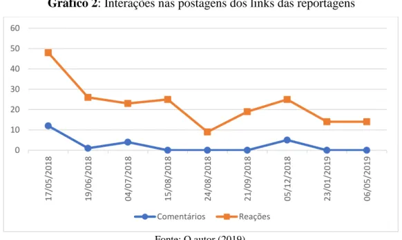 Gráfico 2: Interações nas postagens dos links das reportagens 