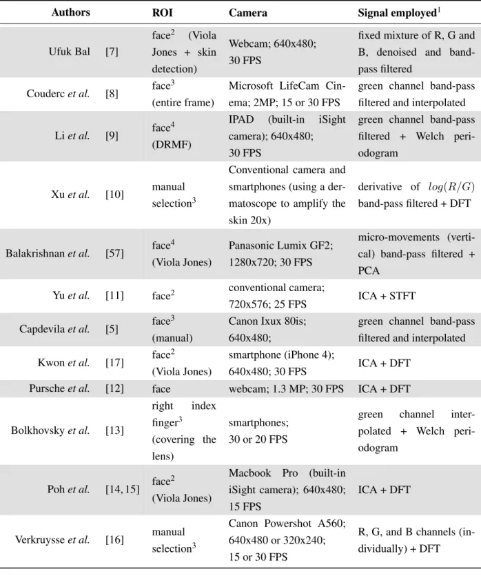Table 2.2: Summary of algorithms employed in the literature for HR detection with video.