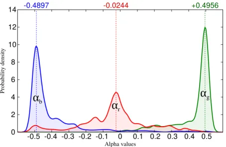 Figure 3.2: Distribution of the α r , α g and α b values estimated using ICA, after normalization, in our database