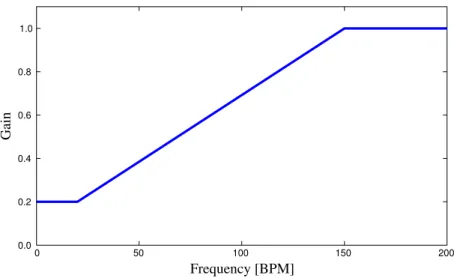 Figure 3.4: Derivative filter.