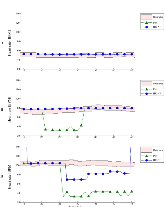 Figure 3.6: Performance of the HR detection for three different videos. In I and II we asked the subject to stay as still as possible and in III the subject is freely talking and moving as the video is captured.