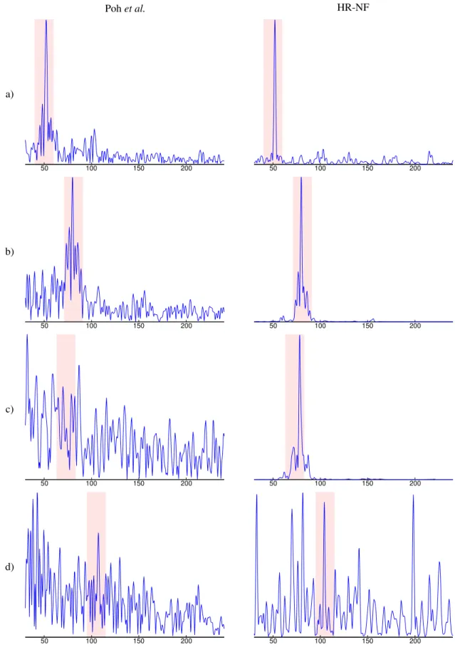 Figure 3.7: Signal fed to the peak detector as processed by the algorithm of Poh et al