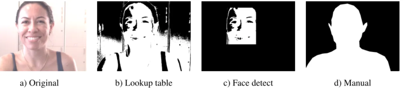 Figure 4.2: The image in a) was provided to the skin detection algorithm using b) histogram based approach employ- employ-ing a lookup table, c) the histogram approach combined with Viola-Jones face detector and d) manual detection.