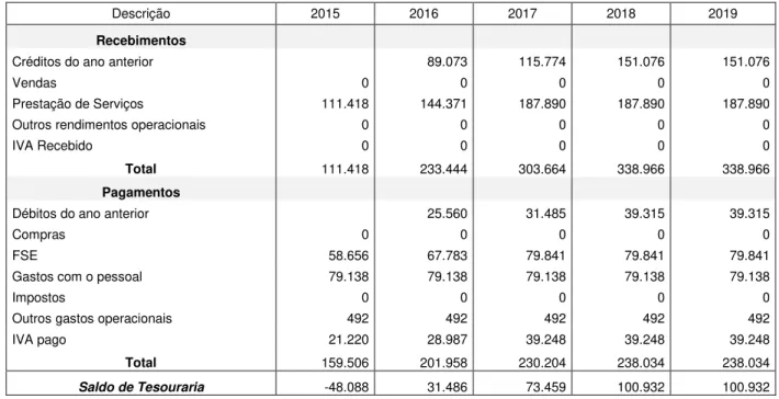 Tabela 9: Orçamento de tesouraria 