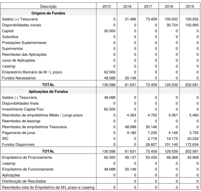Tabela 10: Orçamento financeiro 