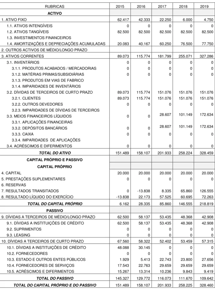Tabela 11: Balanços previsionais 