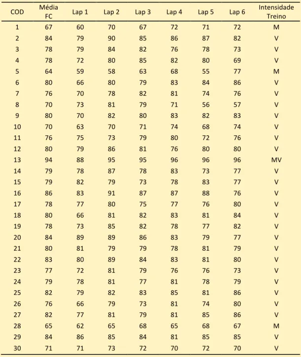 Tabela  3  –  Médias  (%)  da  frequência  cardíaca  individual  de  todos  os  participantes  durante o período de treino, em cada Lap e intensidade de treino atingida. 