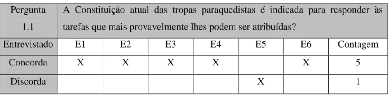Tabela 1  –  Resultados da pergunta 1.1 