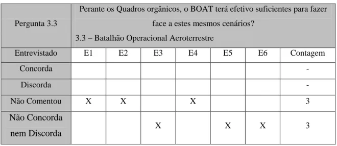 Tabela 6  –  Resultados  da pergunta 3.3 