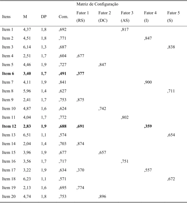 Tabela 1 - Análise Fatorial Exploratória (com rotação oblíqua Promax) do GCEQp 