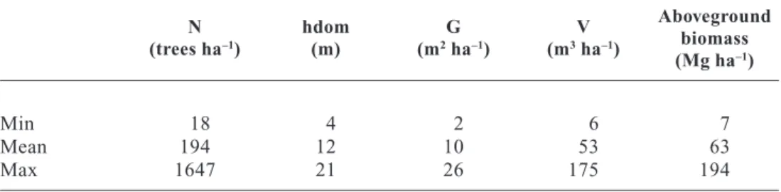 Table 2. Main characteristics of the 101 Pinus pinea plots inventoried and used for BEF i