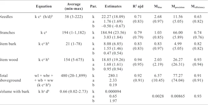 Table 3. Final models selected for biomass components (in kg) and volume with bark (in m 2 ) considering tree variables as predictors