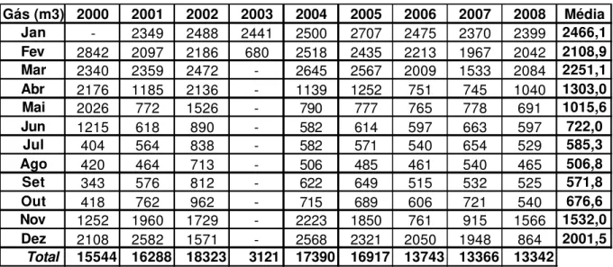 Tabela 1 – Evolução dos consumos de Gás (m 3 ) de 2000-2008 