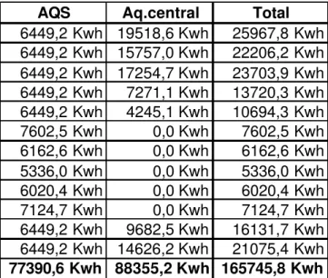 Tabela 2 – Consumos de energia (Gás) de 2000-2008 