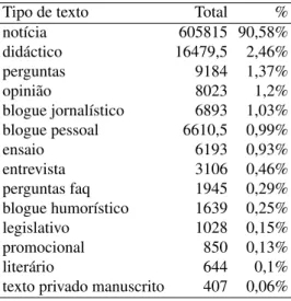 Tabela H.17: Colecção do Segundo HAREM: distribuição de palavras por tipo de texto, excluindo documentos da colecção CHAVE