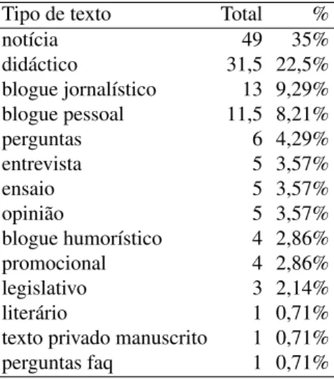 Tabela H.12: Colecção do Segundo HAREM: distribuição de documentos por tipo de texto, ex- ex-cluindo documentos da colecção CHAVE