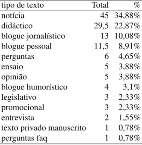Tabela H.14: CD do TEMPO: distribuição de documentos por tipo de texto tipo de texto Total %