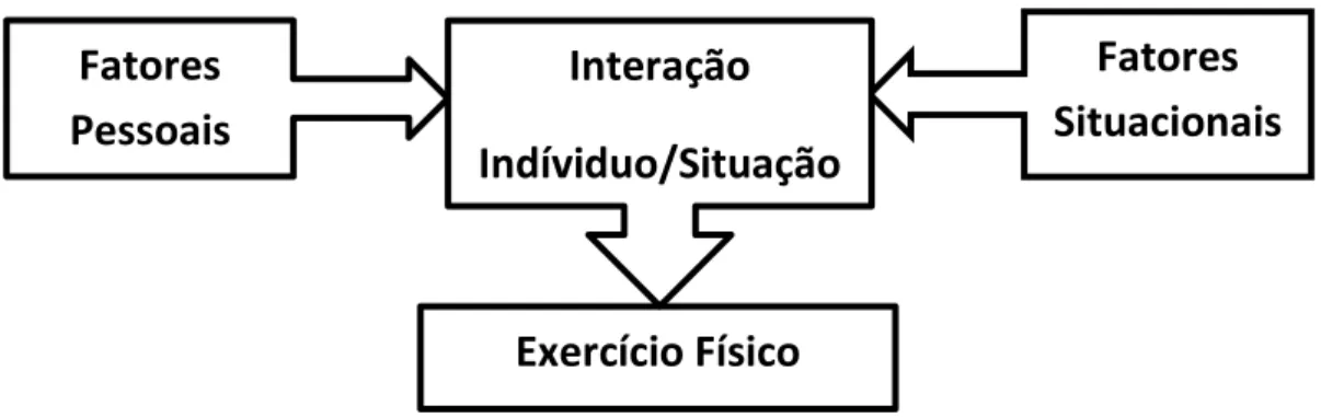 Figura 1 - Perspetiva interacionista da motivação (Adapt. Weinber &amp; Gould 2001 p. 75)