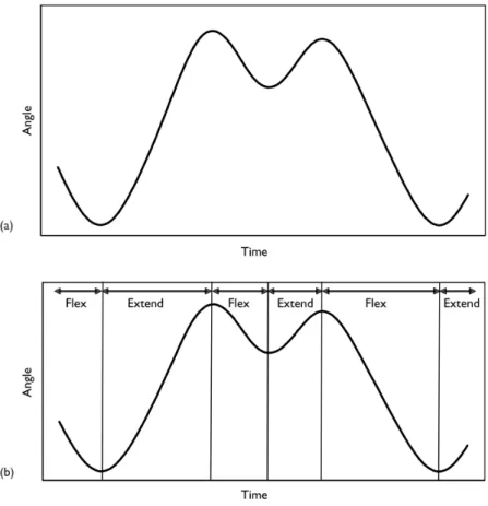 Figure 2.3: Time-series of knee angle measurements from a subject walking on a treadmill and the indication of changes in slope