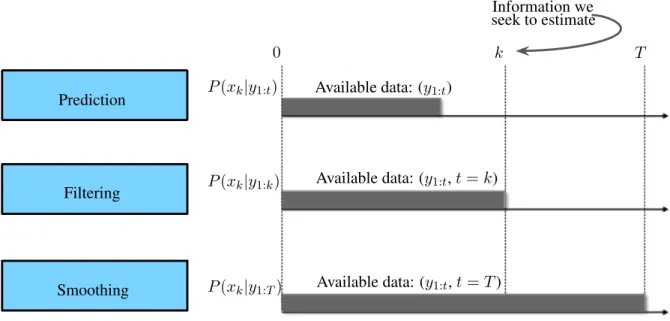 Figure 2.6: Estimation tasks.