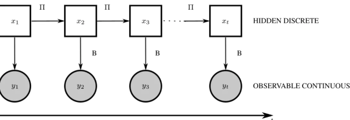 Figure 2.7: Graphical representation of a Hidden Markov Model.