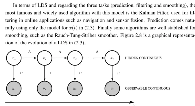 Figure 2.8: Graphical representation of a Linear Dynamic Systems.