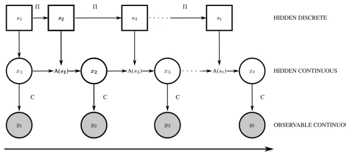 Figure 2.9: Graphical representation of a Switching Linear Dynamic System.