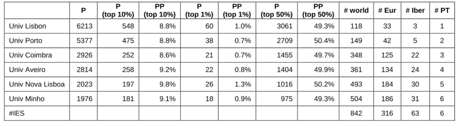 Gráfico 1: Leiden Ranking 2016 – All sciences, impact 