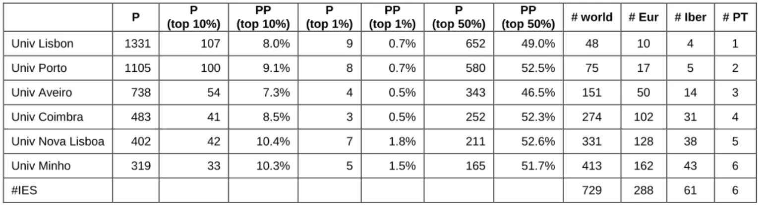 Gráfico 5: Leiden Ranking 2016 – Life and earth sciences, impact 