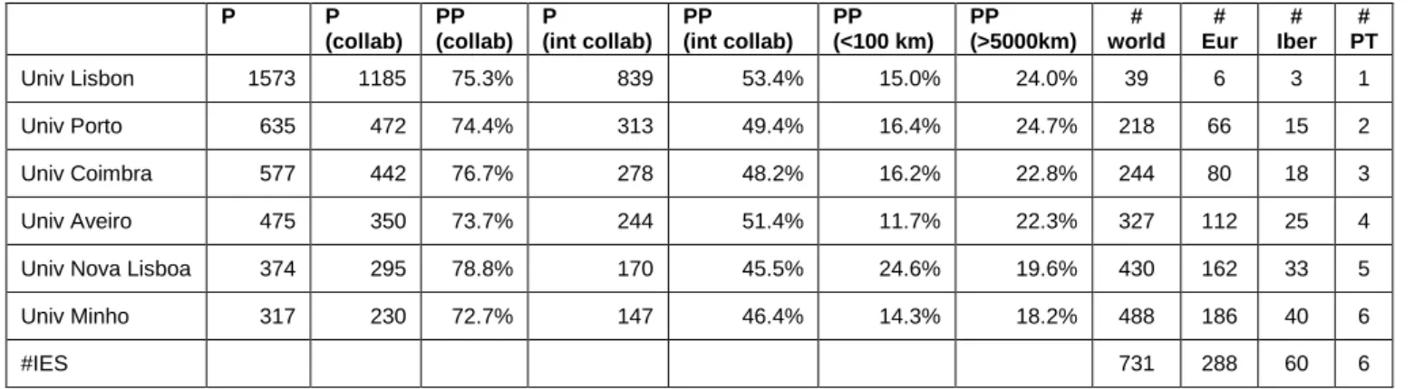 Gráfico 8: Leiden Ranking 2016 – Mathematics and computer science, international collaboration 