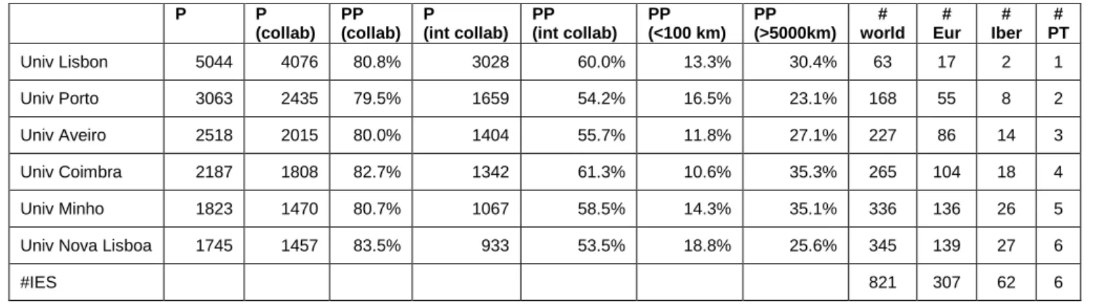 Gráfico 10: Leiden Ranking 2016 – Physical sciences and engineering, international collaboration 