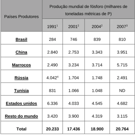 Tabela 1 - Produção mundial de fósforo proveniente de rochas fosfatadas, pelos principais países  produtores, no período de 1991-2007, (Villalba et al., 2008)