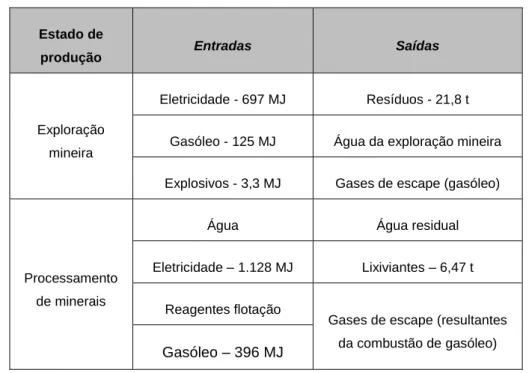 Tabela 2 – Consumo de materiais e de energia para a produção de uma tonelada de P 2 O 5  (1994),  (Kippenberger, C