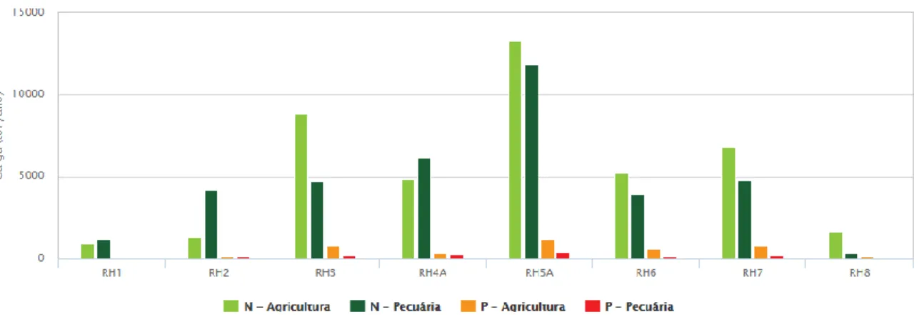 Figura 2 – Carga de P total  e de N total , relativas ao setor agrícola e pecuário (APA,2015).