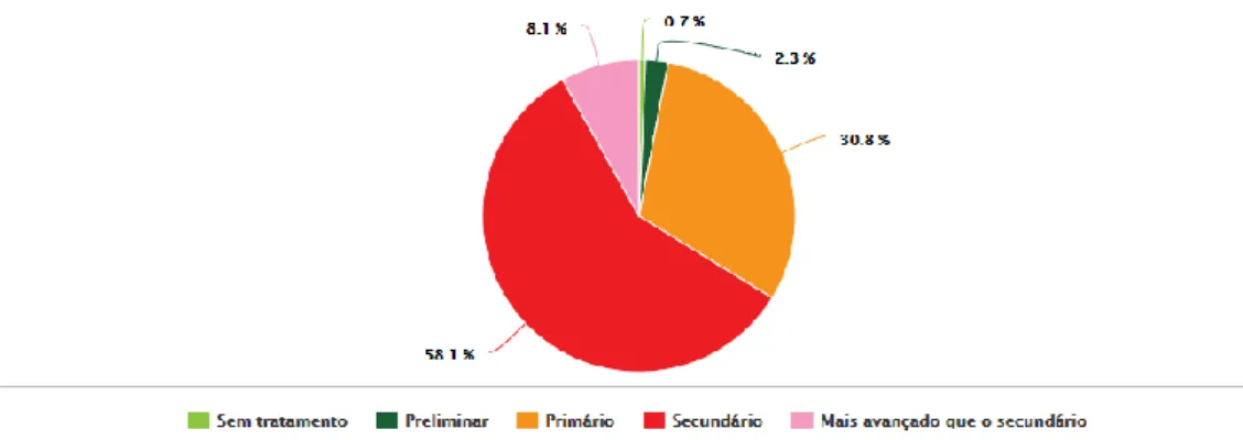 Figura 3 – Percentagem do número de ETAR, por nível de tratamento (APA,2015). 