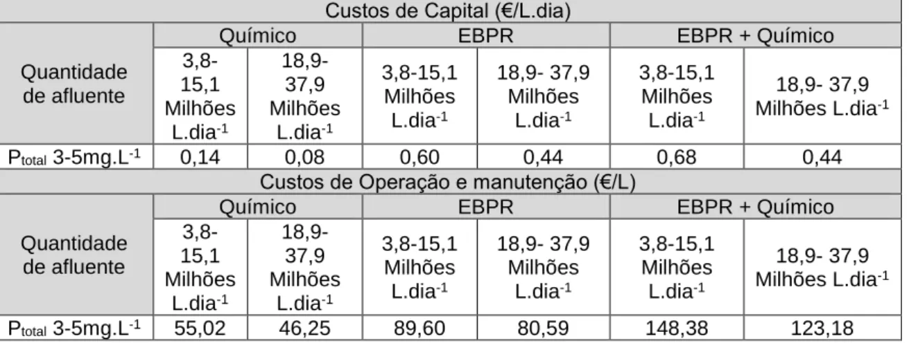 Tabela 8 – Custos associados às diversas tecnologias de remoção de fósforo (Tetra Tech, 2013)