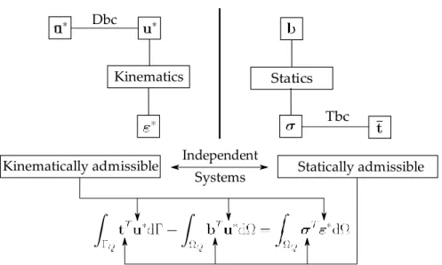 Figure 3.2 – Schematic representation of the work theorem, an energy relationship, valid in an  arbitrary local domain Ω Q Ω  Γ, with boundary Γ Q , between any two independent fields, in 