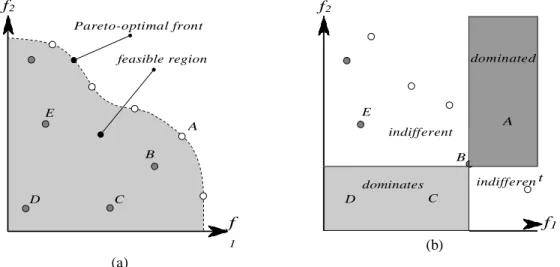 Figure 5.1 – Representation of Pareto optimality in objective space, on the left (a), and the  possible relations of solutions in objective space, on the right (b)