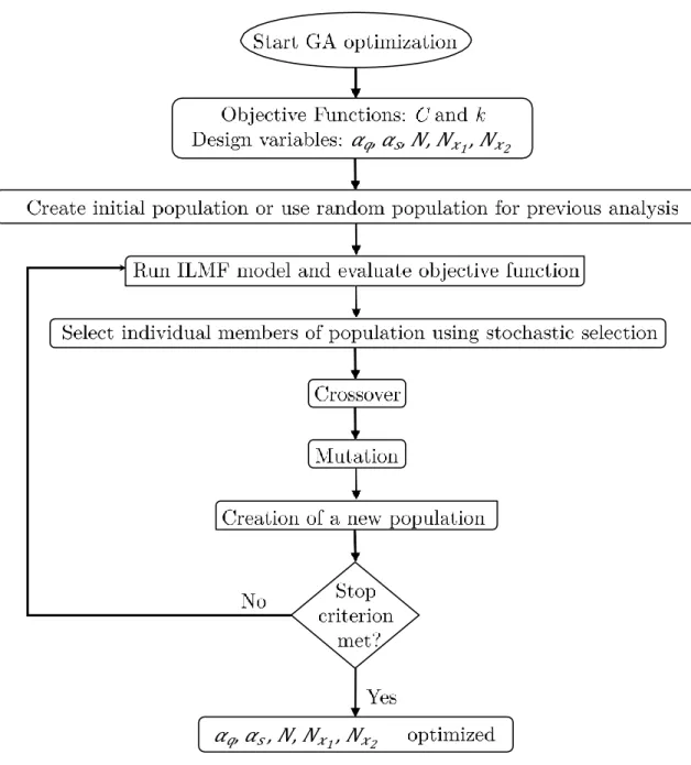 Figure 5.3 – Floowchart of the routine defined for the Multi-objective Optimization. 