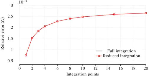Figure 6.2 – ILMF energy relative error (r s ), as a function of the number of equally-spaced  integration points, for a regular distribution of 33  5 = 165 nodes; results of MLPG, obtained 