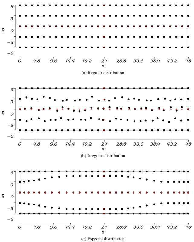 Figure 6.11 – Three different nodal distributions of the beam with 29 5 = 145 nodes with  irregularity of level-2 and Configuration A